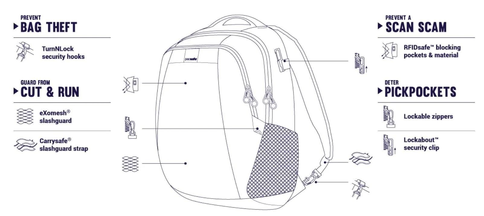 Pacsafe Metrosafe Ls350